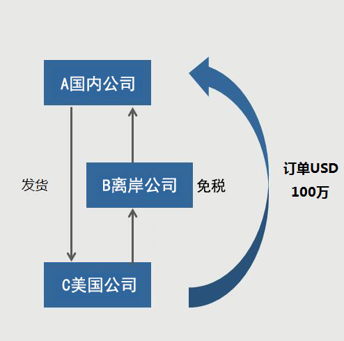 注冊離岸公司籌劃稅務