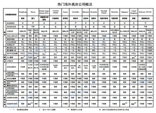 熱門離岸公司注冊(cè)